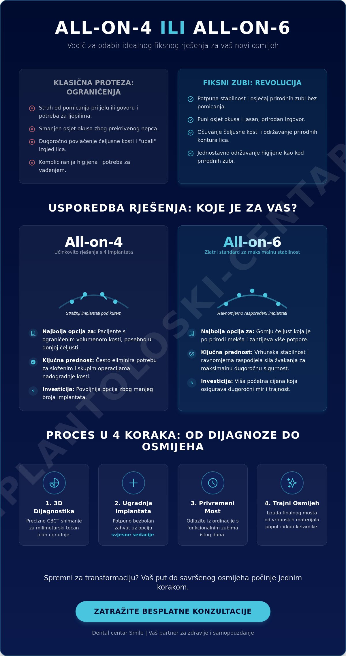 Infografika · All-on-4 ili All-on-6: koja je razlika i što je bolje za mene?