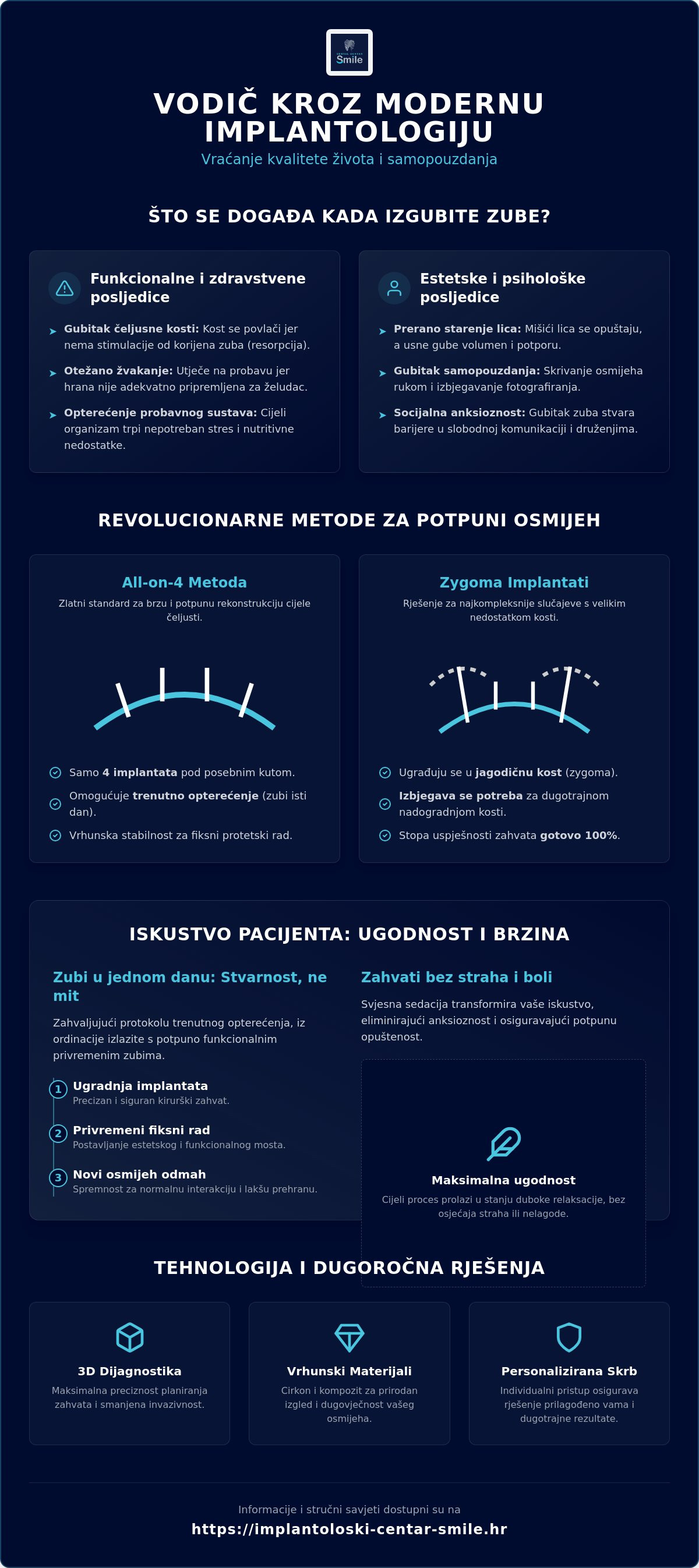 Infografika · Dr. Zdravko Grnja: Kako implantati vraćaju kvalitetu života