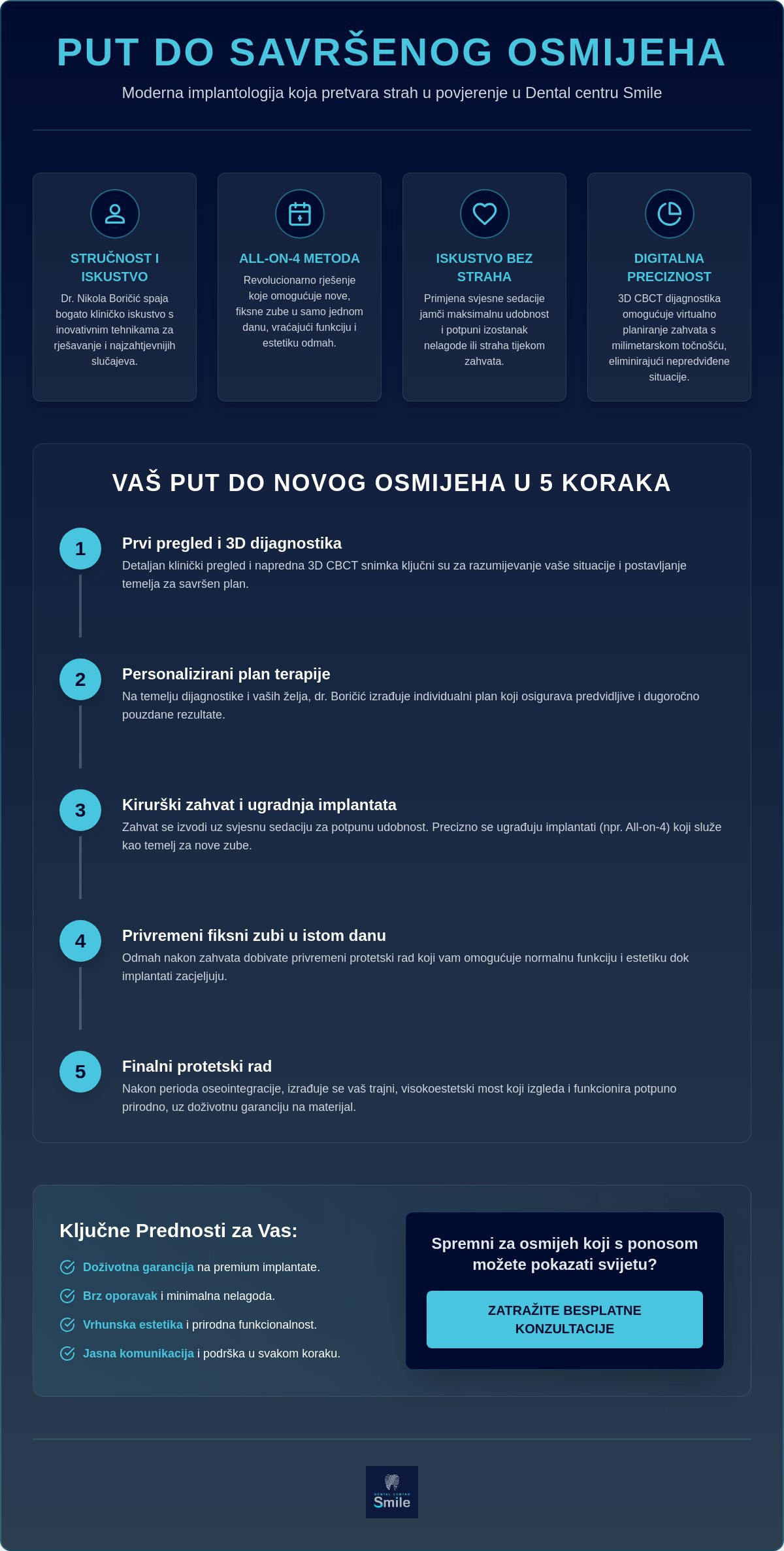 Infografika · Dr. Nikola Boričić: Vrhunska rješenja za Vaš novi osmijeh